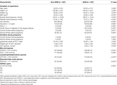 The CDKAL1 rs7747752-Bile Acids Interaction Increased Risk of Gestational Diabetes Mellitus: A Nested Case-Control Study